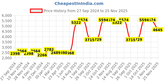 ajio.com kundan Pure Silver Mahavir Swami Bar kundan Price History Graph from 27 Sep 2024 to 25 Nov 2025