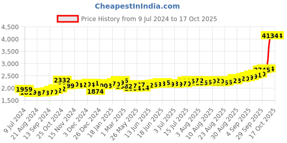 ajio.com kundan Pure Silver Tree Coin & Bar Set kundan Price History Graph from 9 Jul 2024 to 17 Oct 2025