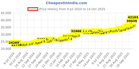 ajio.com kundan Set of 2 Lord Ganesh & Banyan Bars kundan Price History Graph from 9 Jul 2024 to 14 Oct 2025
