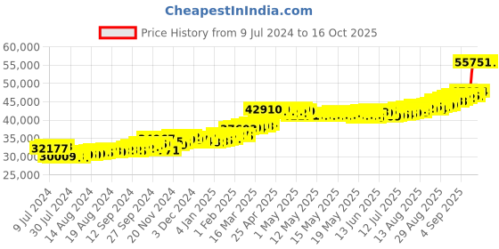 ajio.com kundan Set of 2 Lord Ganesh & Lakshmi Bars kundan Price History Graph from 9 Jul 2024 to 14 Oct 2025