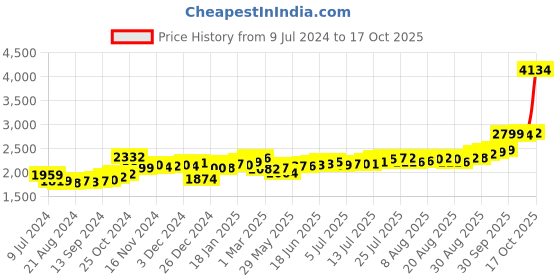 ajio.com kundan Set of 2 Pure Silver Lakshmi Coins kundan Price History Graph from 9 Jul 2024 to 17 Oct 2025