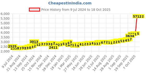 ajio.com Kundan Silver Bar (999.9) 20 G Lakshmi Ganesha Color Silver Coin kundan Price History Graph from 9 Jul 2024 to 18 Oct 2025