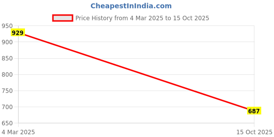 ajio.com karatcart Kundan-Studded Anklets with Bead Drops karatcart Price History Graph from 4 Mar 2025 to 15 Oct 2025