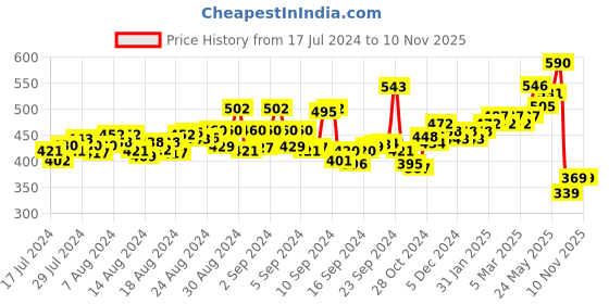 ajio.com karatcart Kundan-Studded Beaded Armlet karatcart Price History Graph from 17 Jul 2024 to 8 Nov 2025