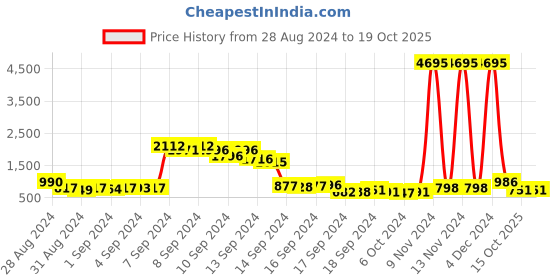 ajio.com priyaasi Kundan-Studded Chandbali Earrings with Pearl Drops priyaasi Price History Graph from 28 Aug 2024 to 19 Oct 2025