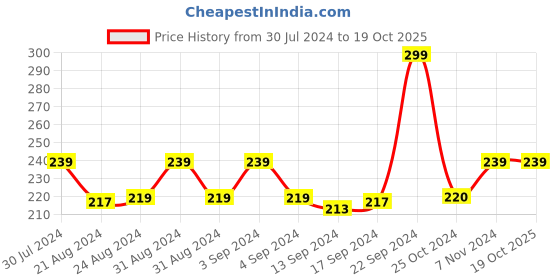 ajio.com jn handicraft Kundan-Studded Choker Necklace & Earrings Set jn handicraft Price History Graph from 30 Jul 2024 to 19 Oct 2025