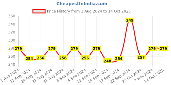 ajio.com jn handicraft Kundan-Studded Choker Necklace & Earrings Set jn handicraft Price History Graph from 1 Aug 2024 to 14 Oct 2025