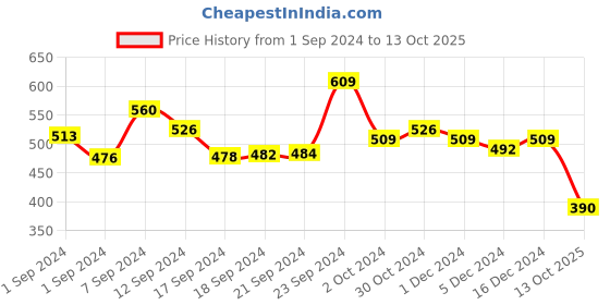 ajio.com karatcart Kundan-Studded Danglers with Pearl Drops karatcart Price History Graph from 1 Sep 2024 to 13 Oct 2025