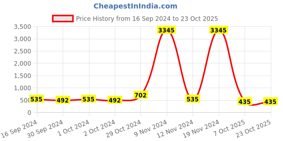 ajio.com priyaasi Kundan-Studded Drop Earrings with Jhumkas priyaasi Price History Graph from 16 Sep 2024 to 22 Oct 2025