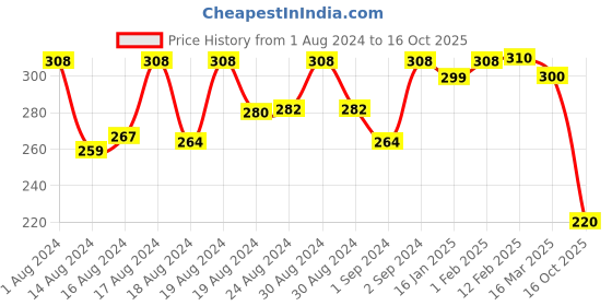 ajio.com yellow chimes Kundan-Studded Gold-Plated Floral Choker Necklace & Earrings Set yellow chimes Price History Graph from 1 Aug 2024 to 16 Oct 2025