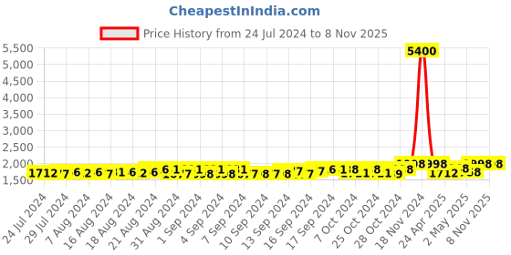 ajio.com anika's creation Kundan-Studded Jewellery Set with Pearls Detail anika's creation Price History Graph from 24 Jul 2024 to 8 Nov 2025