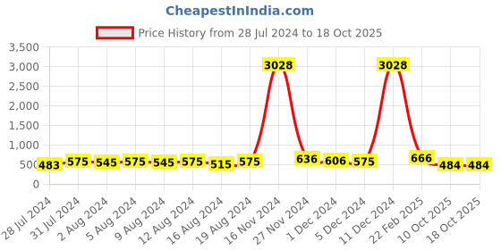 ajio.com fabula Kundan-Studded Pear-Studded Jewellery Set fabula Price History Graph from 28 Jul 2024 to 18 Oct 2025