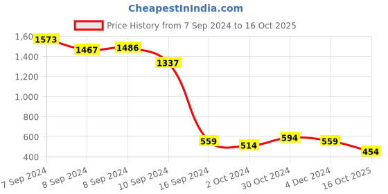 ajio.com priyaasi Kundan-Studded Pearl Drop Earrings priyaasi Price History Graph from 7 Sep 2024 to 16 Oct 2025