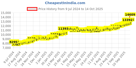 ajio.com kundan Yellow Gold Goddess Lakshmi Bar kundan Price History Graph from 9 Jul 2024 to 14 Oct 2025
