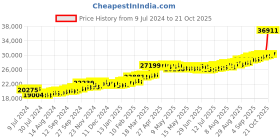 ajio.com kundan Yellow Gold Goddess Lakshmi Coin & Bar Set kundan Price History Graph from 9 Jul 2024 to 21 Oct 2025