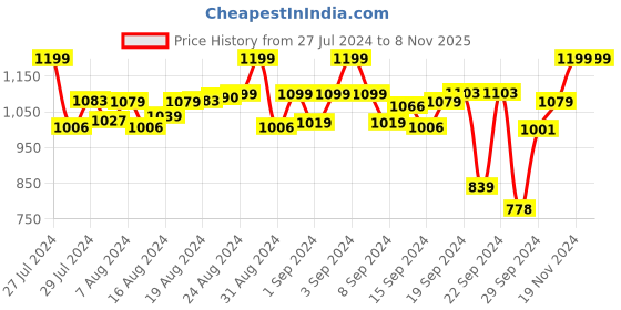 ajio.com kuons avenue Denim Short Kurta with Welt Pocket kuons avenue Price History Graph from 27 Jul 2024 to 6 Nov 2025
