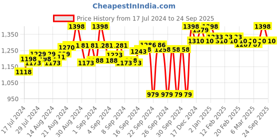 ajio.com kuons avenue Denim Short Kurta with Welt Pocket kuons avenue Price History Graph from 17 Jul 2024 to 24 Sep 2025