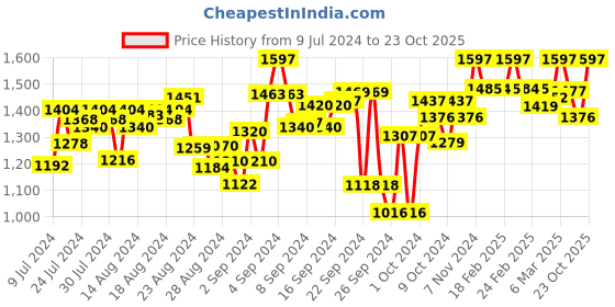 ajio.com kuons avenue Long Kurta with Flap Pockets kuons avenue Price History Graph from 9 Jul 2024 to 23 Oct 2025