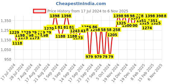 ajio.com kuons avenue Long Kurta with Patch Pocket kuons avenue Price History Graph from 17 Jul 2024 to 5 Nov 2025