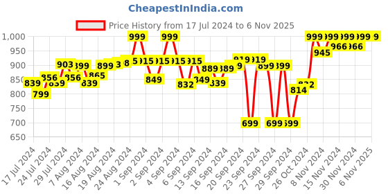 ajio.com kuons avenue Mandarin-Collar Short Kurta kuons avenue Price History Graph from 17 Jul 2024 to 2 Nov 2025