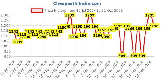 ajio.com kuons avenue Mandarin Collar Short Kurta kuons avenue Price History Graph from 17 Jul 2024 to 31 Oct 2025