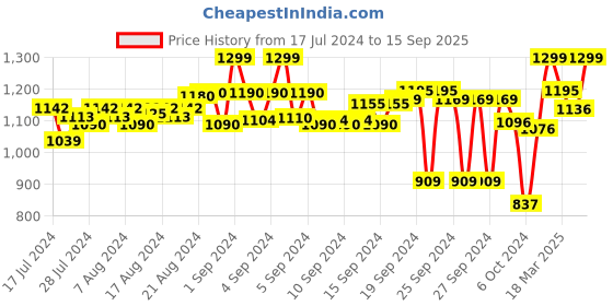 ajio.com kuons avenue Men Tailored Fit Mandarin-collar Kurta kuons avenue Price History Graph from 17 Jul 2024 to 15 Sep 2025