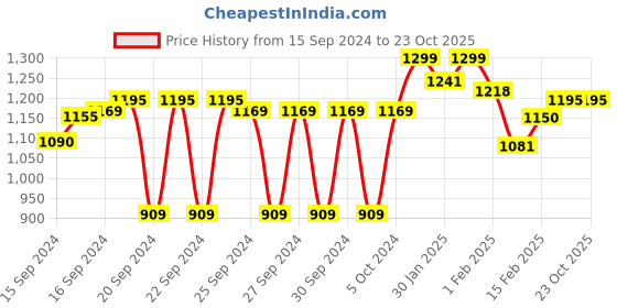 ajio.com kuons avenue Men Tailored Fit Short Kurta kuons avenue Price History Graph from 15 Sep 2024 to 22 Oct 2025