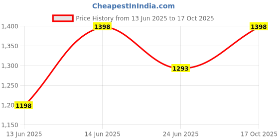 ajio.com kuons avenue Men Tailored Fit Short Kurta kuons avenue Price History Graph from 13 Jun 2025 to 17 Oct 2025