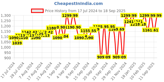 ajio.com kuons avenue Tailored Fit Shirt Kurta with Patch Pocket kuons avenue Price History Graph from 17 Jul 2024 to 18 Sep 2025