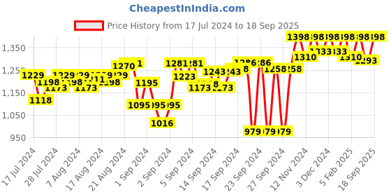 ajio.com kuons avenue Tailored Fit Short Kurta with Mandarin Collar kuons avenue Price History Graph from 17 Jul 2024 to 18 Sep 2025