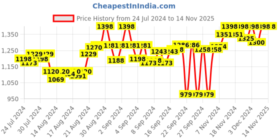 ajio.com kuons avenue Tailored Fit Short Kurta with Patch Pocket kuons avenue Price History Graph from 24 Jul 2024 to 11 Nov 2025