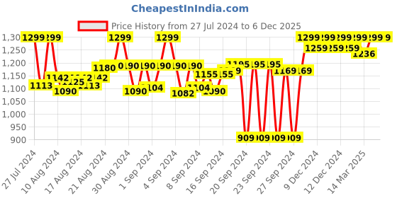 ajio.com kuons avenue Textured Short Kurta kuons avenue Price History Graph from 27 Jul 2024 to 6 Dec 2025