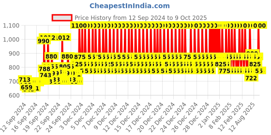 ajio.com pro-ethic(style developer) Kurta Pyjama Set with Asymmetric Hemline pro-ethic(style developer) Price History Graph from 12 Sep 2024 to 9 Oct 2025