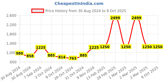 ajio.com jbn creation Kurta Pyjama Set with Flap-Pockets jbn creation Price History Graph from 30 Aug 2024 to 9 Oct 2025