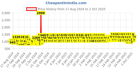 ajio.com pro-ethic(style developer) Kurta Pyjamas Set with Nehru Jacket pro-ethic(style developer) Price History Graph from 17 Aug 2024 to 2 Oct 2025