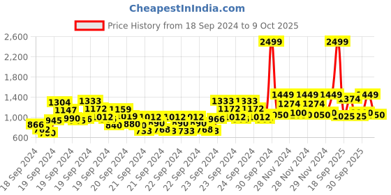 ajio.com pro-ethic(style developer) Kurta Pyjamas Set with Woven Jacket pro-ethic(style developer) Price History Graph from 18 Sep 2024 to 9 Oct 2025