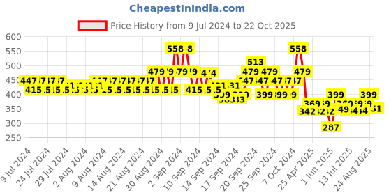 ajio.com even Kurta with Mandarin Collar even Price History Graph from 9 Jul 2024 to 22 Oct 2025