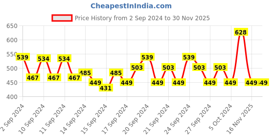 ajio.com even Kurta with Mandarin Collar even Price History Graph from 2 Sep 2024 to 30 Nov 2025
