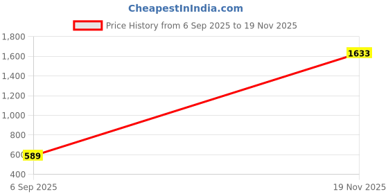ajio.com kushi flyer Men Zip-Front Regular Fit Hoodie with Kangaroo Pockets kushi flyer Price History Graph from 6 Sep 2025 to 19 Nov 2025