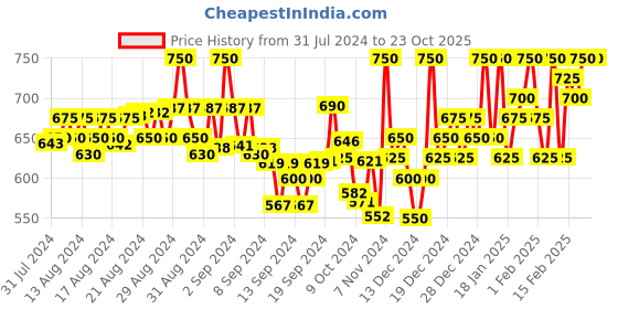 ajio.com kvetoo Women Heathered High-Neck Pullover kvetoo Price History Graph from 31 Jul 2024 to 22 Oct 2025