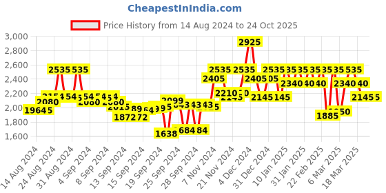 ajio.com kvs fab Embellished Fit and Flare Dress kvs fab Price History Graph from 14 Aug 2024 to 23 Oct 2025