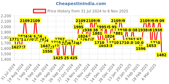 ajio.com kvs fab Embellished Fit & Flare Gown kvs fab Price History Graph from 31 Jul 2024 to 8 Nov 2025