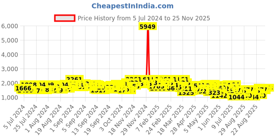 ajio.com kvs fab Embellished Straight Kurta Set kvs fab Price History Graph from 5 Jul 2024 to 25 Nov 2025