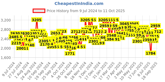 ajio.com kvs fab Embellished Top & Sharara with Shrug Set kvs fab Price History Graph from 9 Jul 2024 to 10 Oct 2025