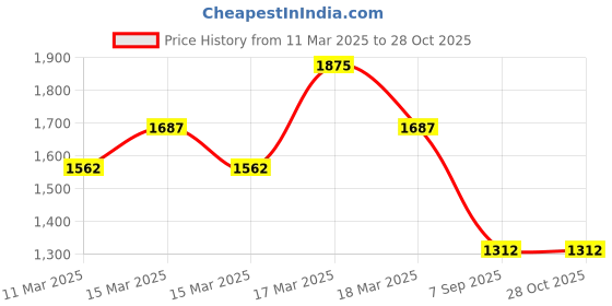 ajio.com kvs fab Embroidered A Line Kurta With Pant and Dupatta kvs fab Price History Graph from 11 Mar 2025 to 28 Oct 2025