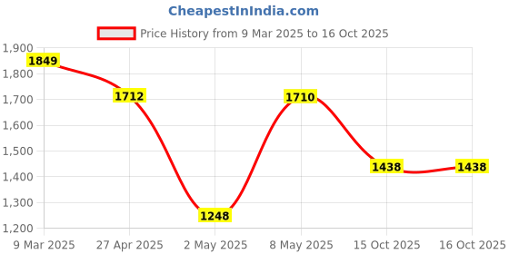ajio.com kvs fab Embroidered Drapped A-Line Gown kvs fab Price History Graph from 9 Mar 2025 to 16 Oct 2025