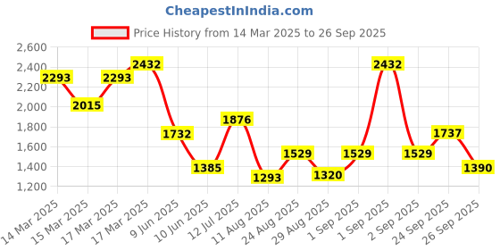 ajio.com kvs fab Embroidered Silk Blend Kurta Pant with Dupatta kvs fab Price History Graph from 14 Mar 2025 to 26 Sep 2025