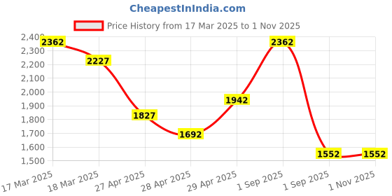 ajio.com kvs fab Embroidered Silk Blend Kurta Pant with Dupatta kvs fab Price History Graph from 17 Mar 2025 to 31 Oct 2025