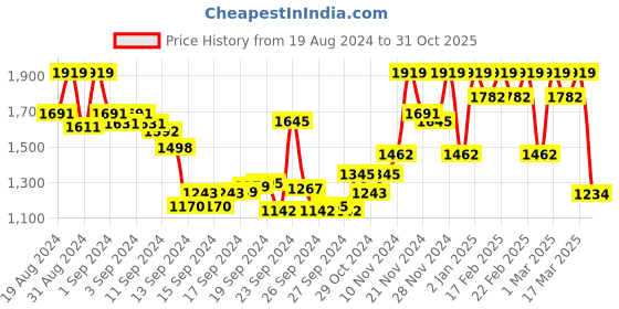 ajio.com kvs fab Embroidered Unstitched Dress Material with Dupatta kvs fab Price History Graph from 19 Aug 2024 to 31 Oct 2025