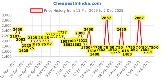 ajio.com kvs fab EmbroideryA-line Kurta Set kvs fab Price History Graph from 11 Mar 2025 to 6 Dec 2025